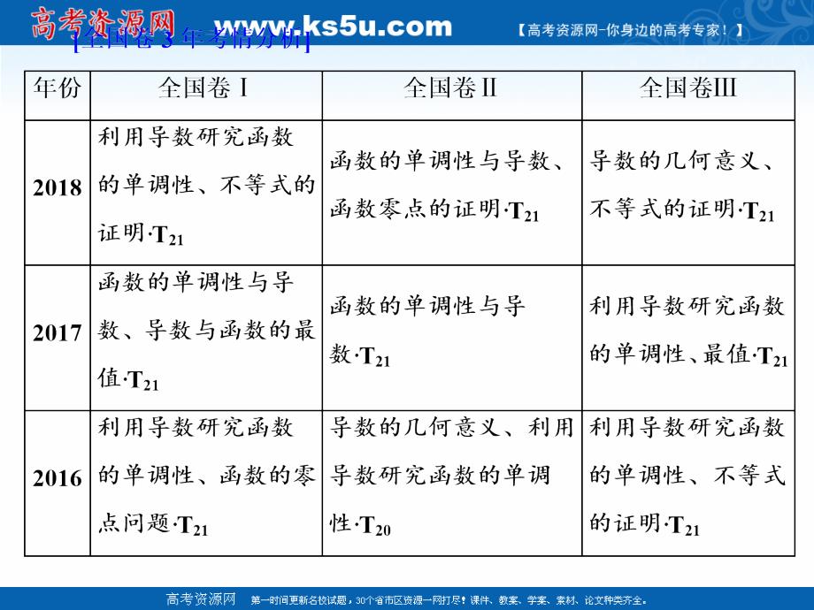 2019版二轮复习数学（文）通用版课件：第一部分 第三层级 难点自选专题四　“函数与导数”压轴大题的抢分策略 _第2页