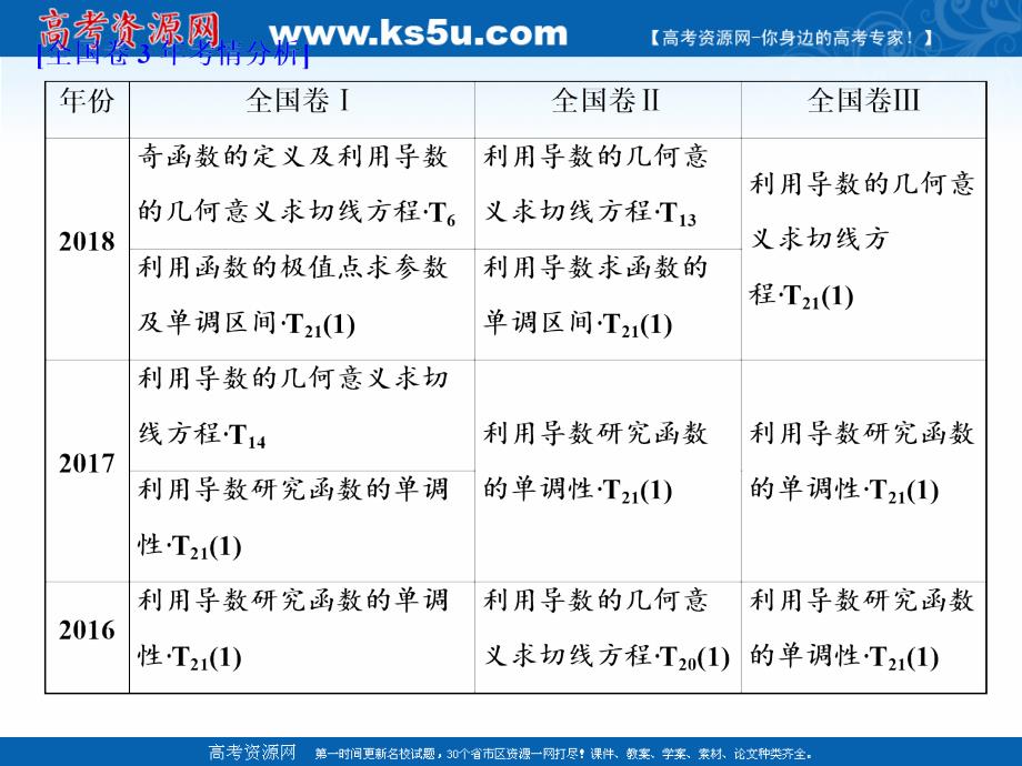 2019版二轮复习数学（文）通用版课件：第一部分 第二层级 重点增分专题三 导数的简单应用 _第2页