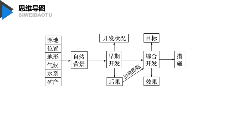 2020版地理新导学大一轮鲁教版（江苏专用）课件：第三册 第四单元 区域综合开发与可持续发展 第34讲 _第4页