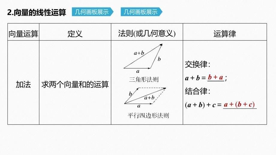 2020版高考数学新增分大一轮浙江专用版课件：第六章 平面向量、复数6.1 _第5页