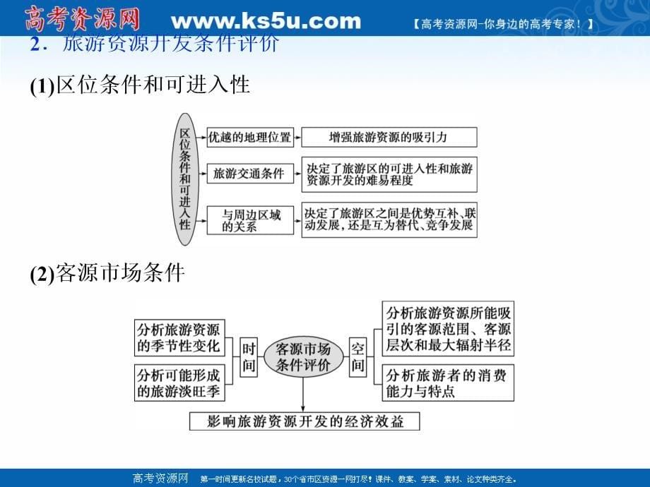 2020版高考地理总复习配鲁教版课件：选修3 3 第43讲　旅游资源评价与旅游规划 _第5页