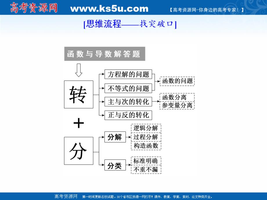 2019版二轮复习数学（文）通用版课件：第一部分 第三层级 高考5个大题 题题研诀窍 函数与导数综合问题巧在“转”、难在“分” _第2页