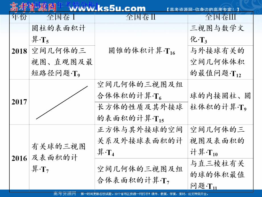 2019版二轮复习数学（文）通用版课件：第一部分 第二层级 重点增分专题七　空间几何体的三视图、表面积及体积 _第2页