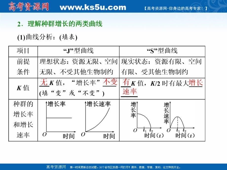 2019版二轮复习生物江苏专版课件：专题五 主攻点之（一）种群与群落 _第5页