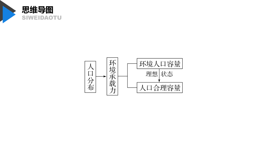 2020版地理新导学大一轮鲁教版（江苏专用）课件：第二册 第一单元 人口与地理环境 第21讲 _第4页