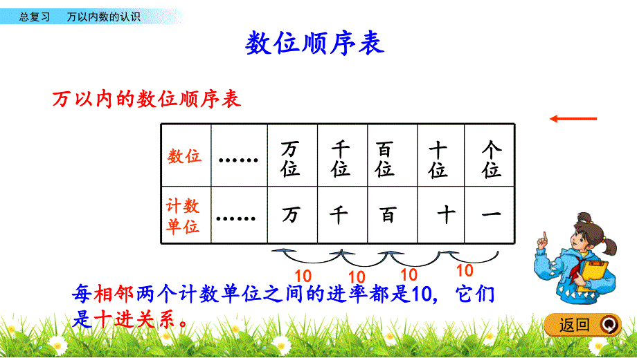 二年级下册数学课件-11.1 万以内数的认识 北京版（2014秋）(共18张_第4页