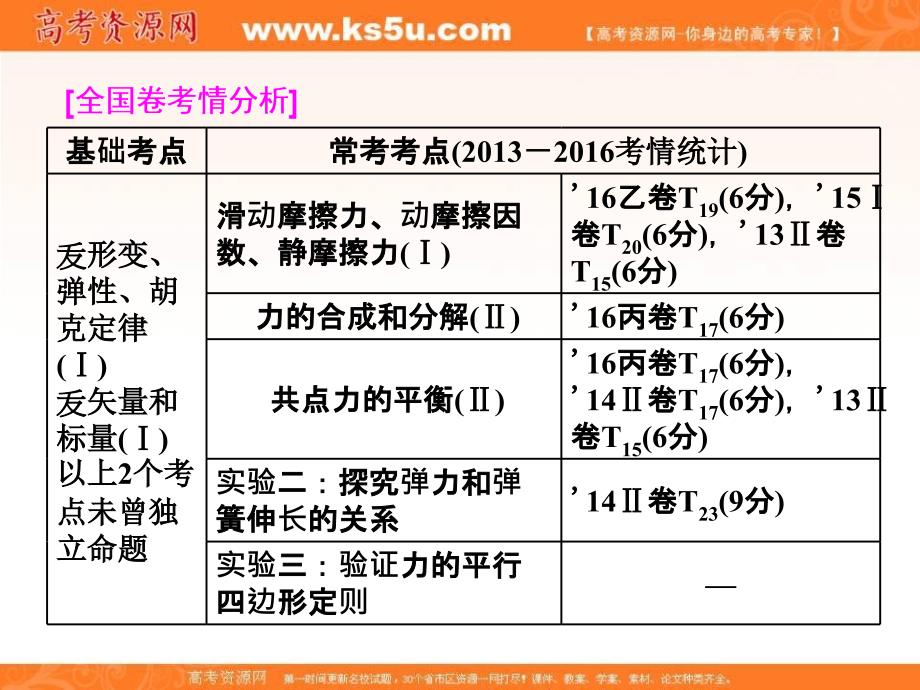 《三维设计》2017年高中物理（人教版）一轮复习课件：第二章 相互作用 第1节 重力 弹力 _第2页