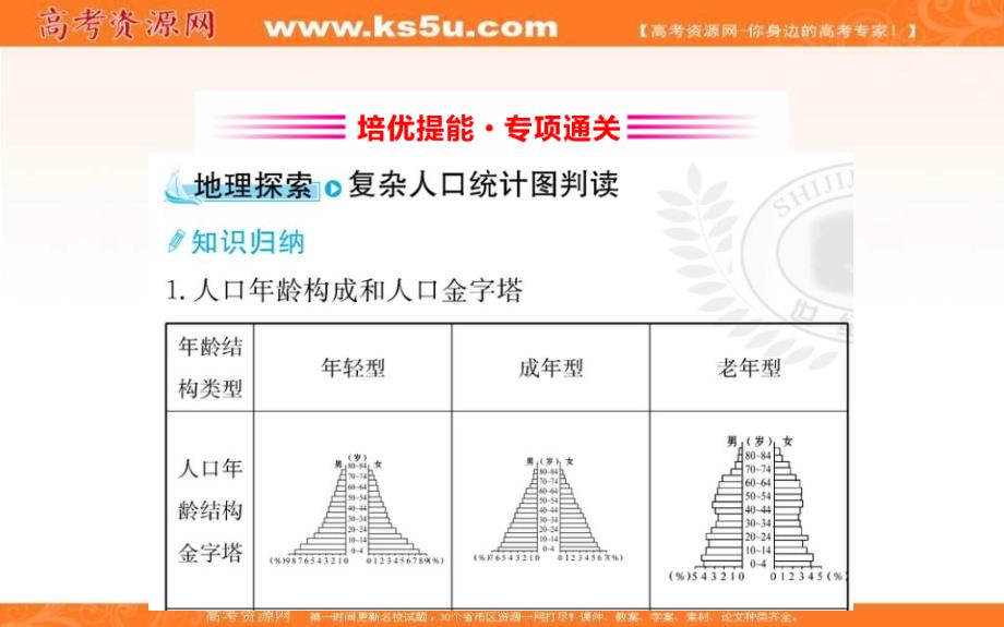 《世纪金榜》2019年湘教版地理必修二课件：第一章 人口与环境 单元归纳提升课 _第3页