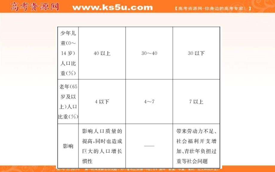 《世纪金榜》2019年湘教版地理必修二课件：第一章 人口与环境 单元归纳提升课 _第4页