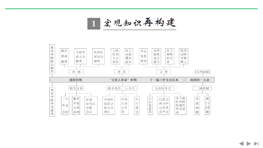 2020版高考历史新设计大一轮人民版课件：专题三 现代中国的政治建设、祖国统一与对外关系 专题提升课 word版含解析_第2页