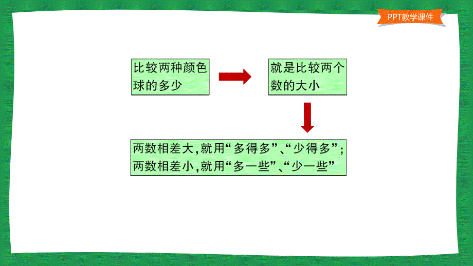 小学一年级数学教学课件《比较大小 》_第3页