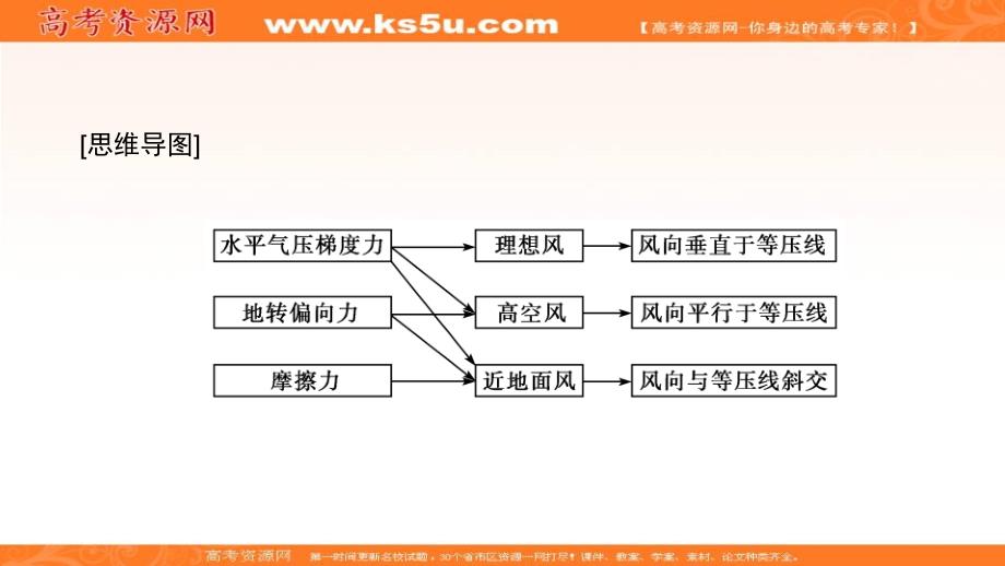 《金版新学案 同步课堂》2017-2018学年高中地理（人教版）必修一课件：2.1.2大气的水平运动 _第4页