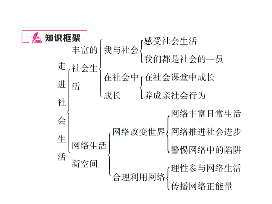 最新部编版八年级道德与法治上册作业课件：期末专题复习 一 走进社会生活 (共20张)_第2页