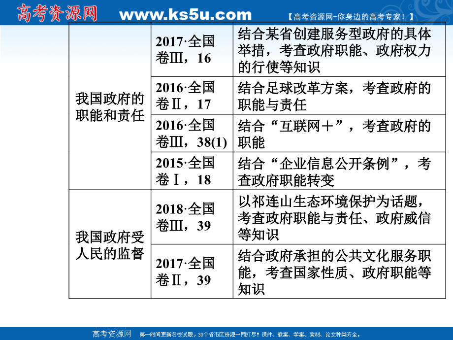 2020高考政治大一轮复习课件：第14课 我国政府是人民的政府 _第4页