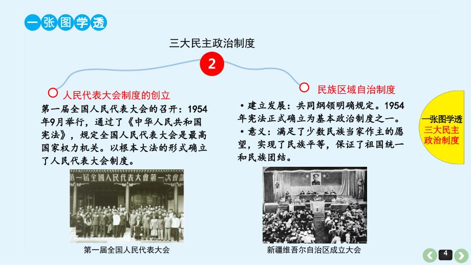 2019届高三历史最全高考题型分类总结：现代中国的民主政治建设_第4页