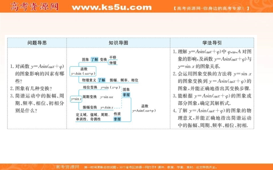 《世纪金榜》2019人教a版数学必修四课件：第一章 三角函数 1.5 函数y＝asin（ωx＋φ）的图象 _第2页