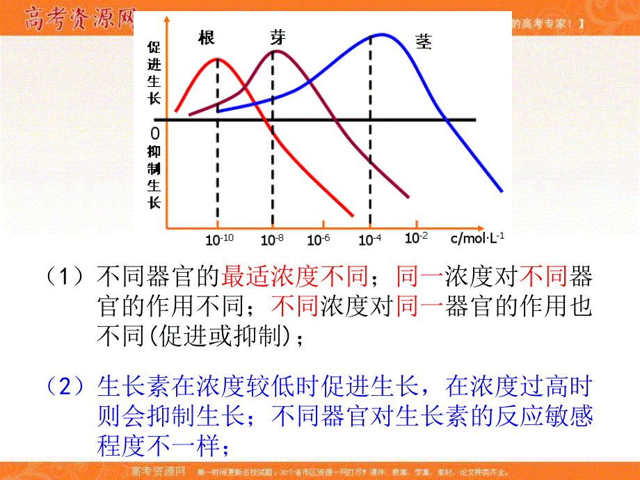 湖南省人教版高中生物必修三课件：3-2 生长素的生理作用 _第3页