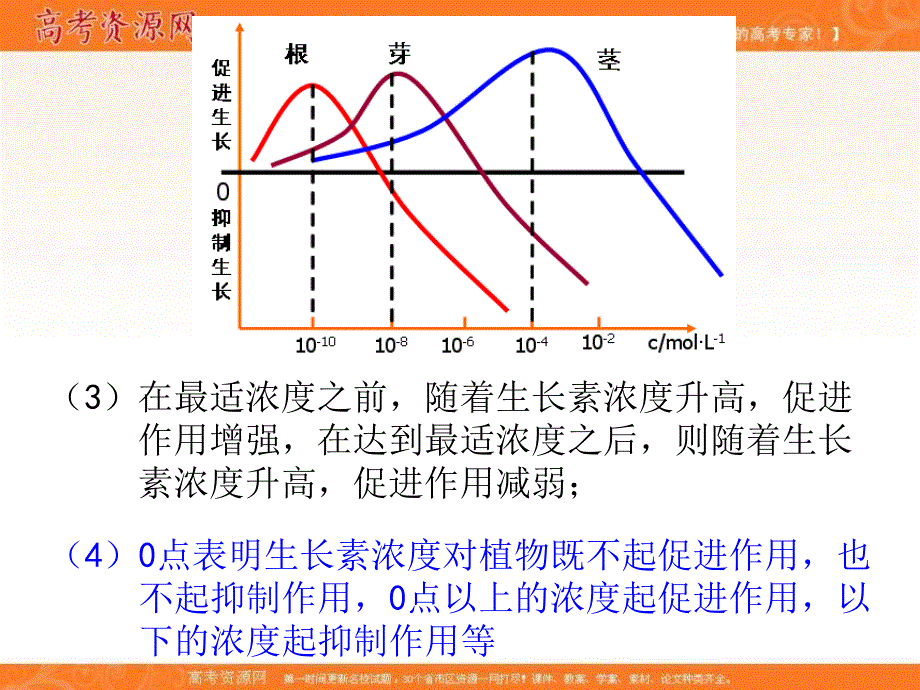 湖南省人教版高中生物必修三课件：3-2 生长素的生理作用 _第4页