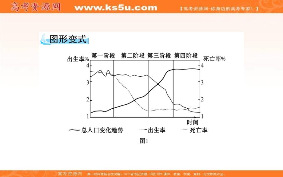 《世纪金榜》2019年湘教版地理必修二课件：第一章 人口与环境 1.1 人口增长模式（教师用书） _第4页