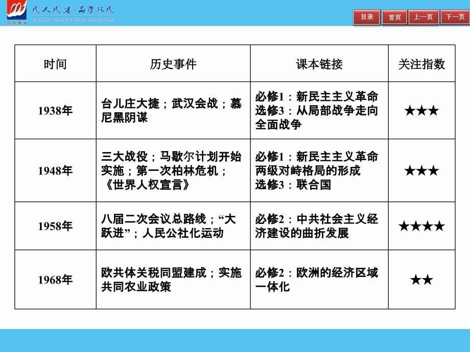 2019届高三艺体生夺冠百分百历史课件：热点一　周年、次周年历史事件_第5页