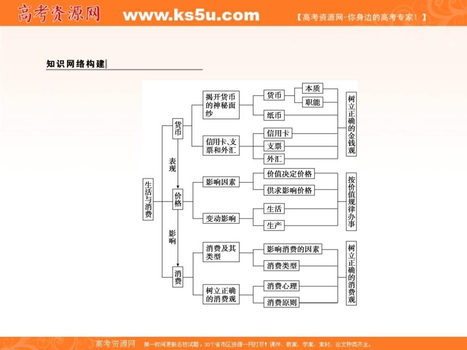 《高考领航 一线课堂》2017-2018学年高中政治（人教版）必修一课件：单元高效整合（一） _第2页