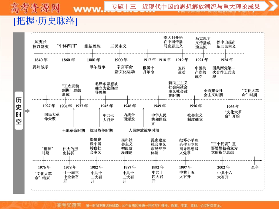 2018届高三人教版历史一轮复习课件：专题十三 近现代中国的思想解放潮流与理论成果 第40讲 课件 _第2页