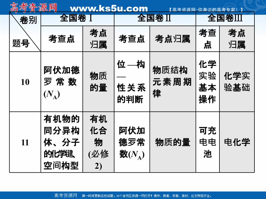 2019版二轮复习化学通用版课件：由高考考什么、怎么考知二轮复习怎么办 _第4页