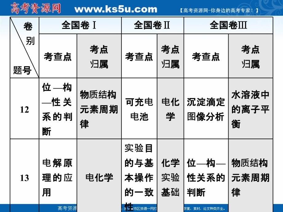 2019版二轮复习化学通用版课件：由高考考什么、怎么考知二轮复习怎么办 _第5页