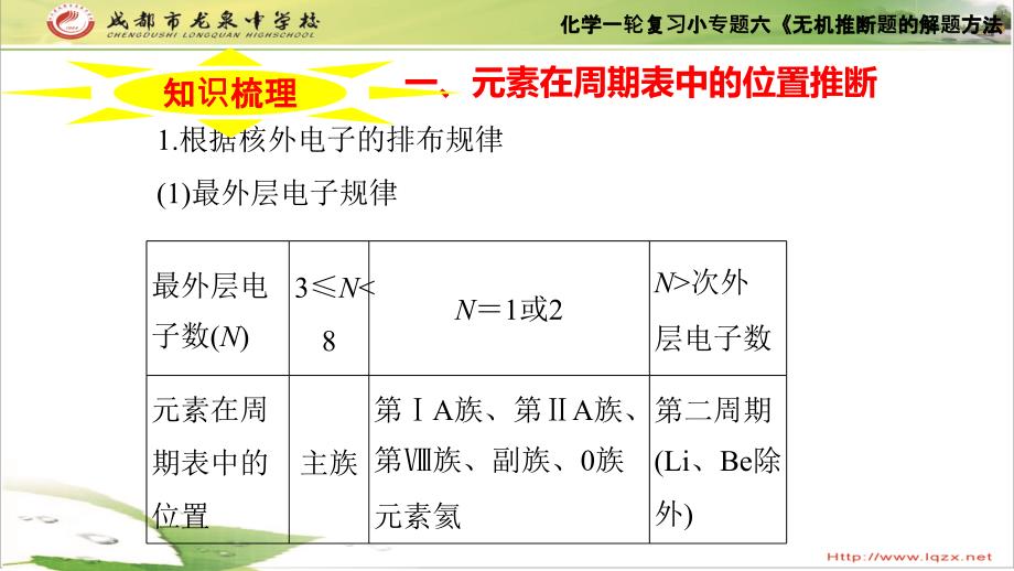 【名校推荐】四川省成都市龙泉中学2018届高三上学期化学一轮复习小专题六《元素推断题的解题方法》（ppt课件共36张）_第3页