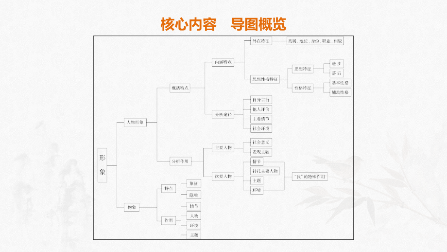 2020版高考语文新增分大一轮江苏专用版课件：第六章 文学类阅读小说阅读 专题三 核心突破三 _第3页