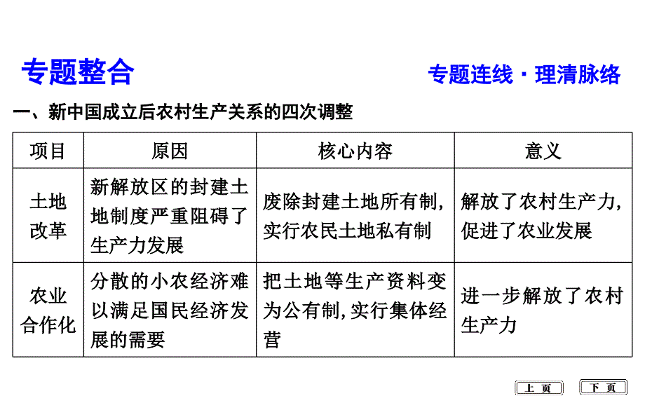 2020届高考历史一轮通史b版课件：第十四单元　中国特色社会主义建设道路与社会生活变迁及科教文艺 单元总结 _第2页