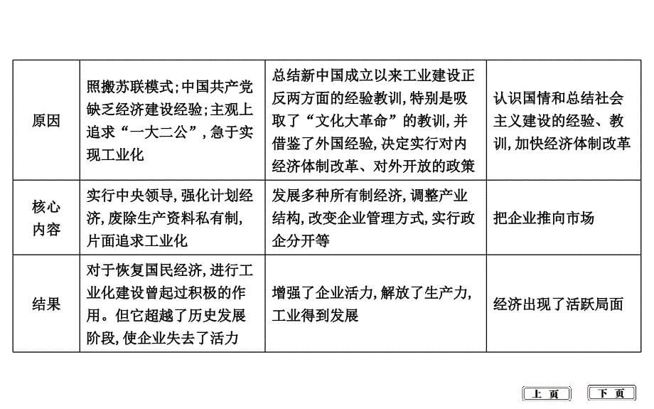 2020届高考历史一轮通史b版课件：第十四单元　中国特色社会主义建设道路与社会生活变迁及科教文艺 单元总结 _第5页