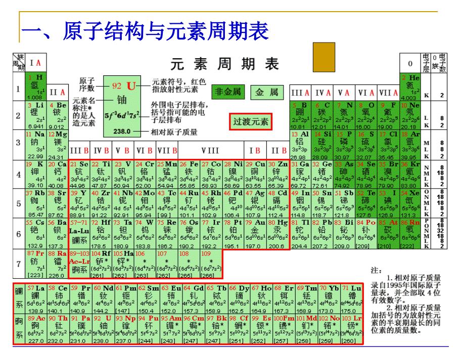 【名校推荐】广西人教版高中化学选修三1.2 原子结构与性质  课件（共49张ppt）_第2页