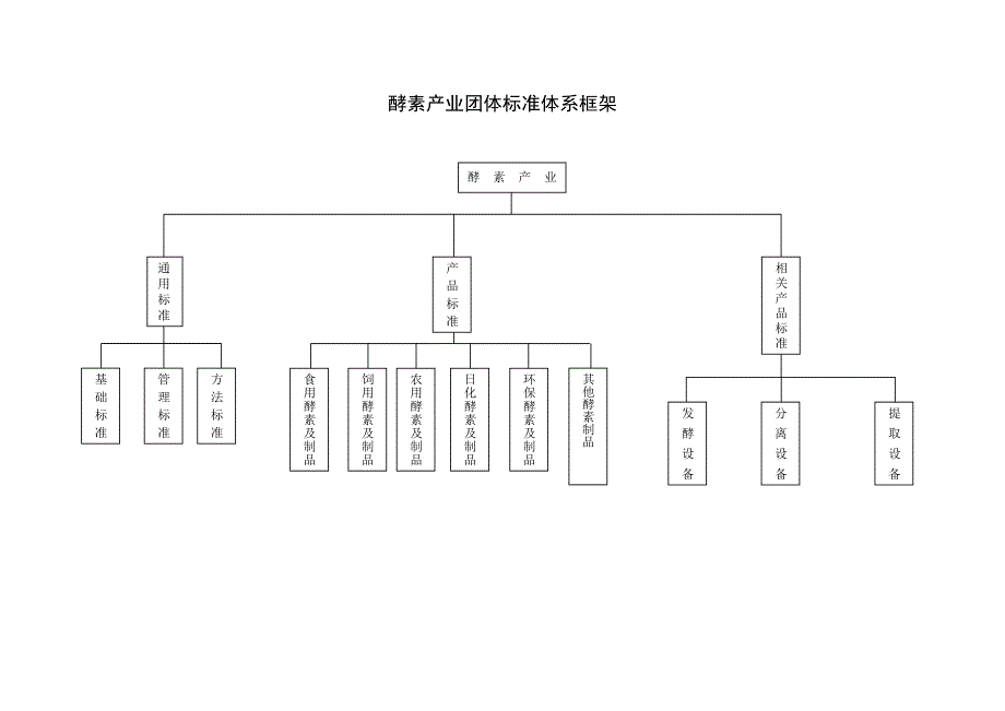 酵素产业标准体系框架图_第1页