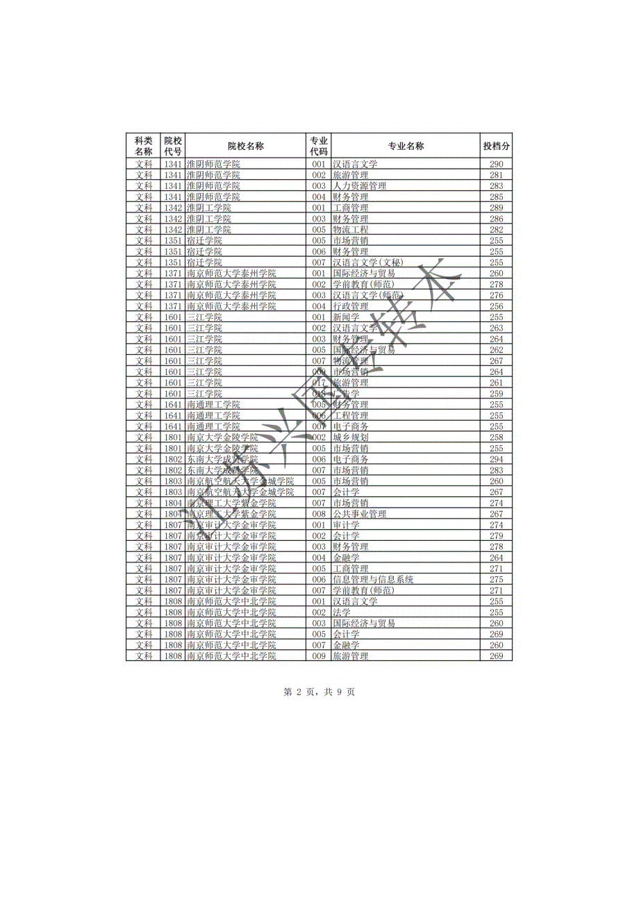 江苏兴国专转本江苏省2019年普通高校专转本选拔考试预填平行志愿院校（专业）投档分数线_第2页