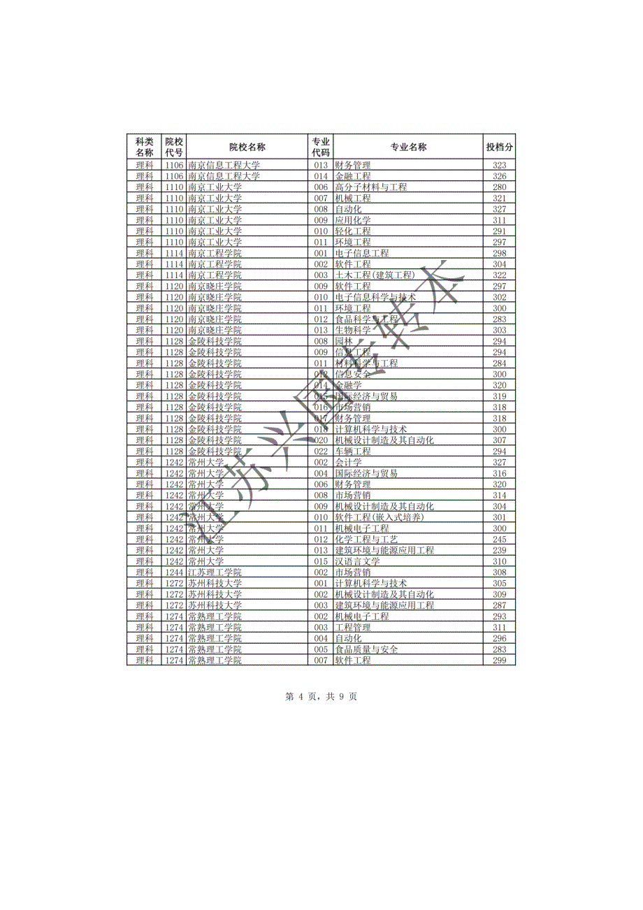 江苏兴国专转本江苏省2019年普通高校专转本选拔考试预填平行志愿院校（专业）投档分数线_第4页