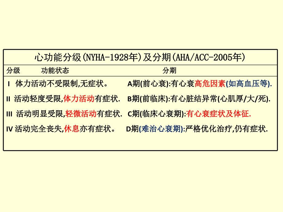 内科学心力衰竭(上课用)_第2页