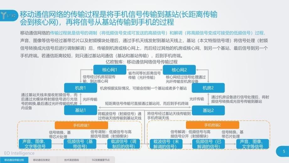 5G基础梳理及应用前景分析研究报告_第5页