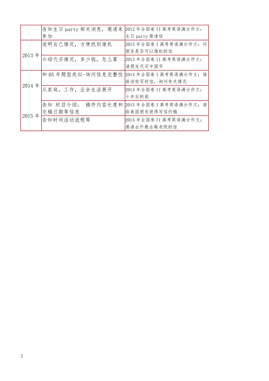 2019年下学期 高三英语开学月考压轴题特训（带答案）_第2页