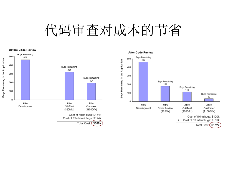 代码审查技术-烽火_第4页