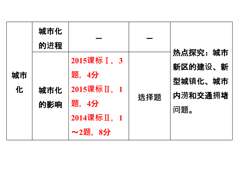 2016年2.2-2.3城市化过程与特点及其对地理环境的影响(2课时)_第4页