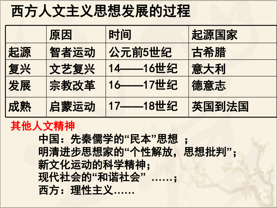 2017史必修三课件-从人文精神之源到科学理性时代单元复习课件(共50张ppt)_第3页