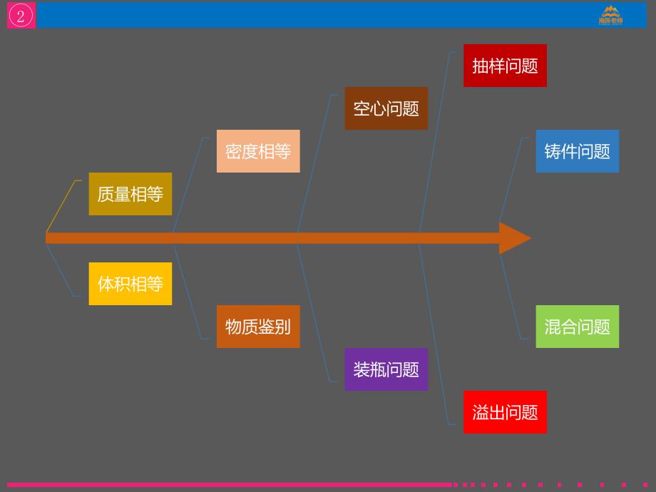 专题复习-初中物理密度题型汇总_第2页