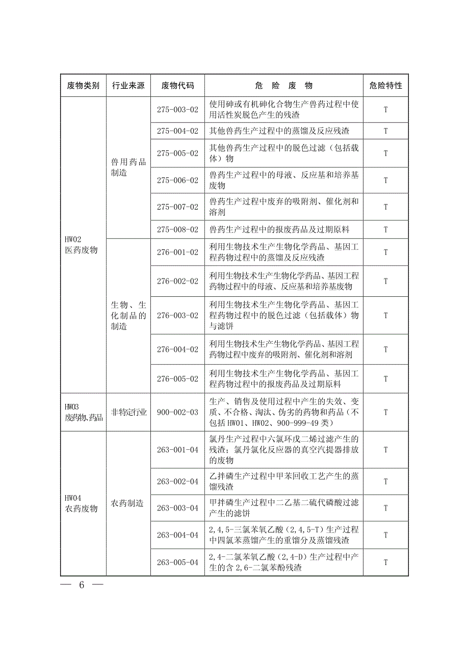 2015年国家危险废物名录_第2页