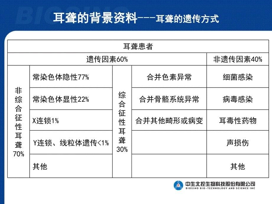 中生耳聋产品介绍_第5页