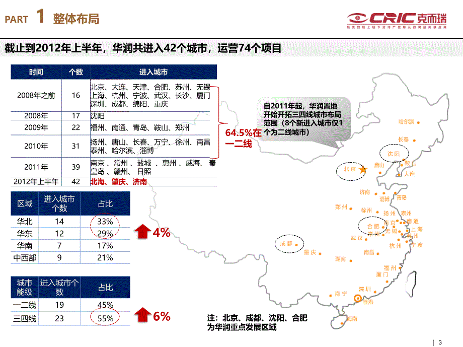 华润置地模式研究报告_第3页