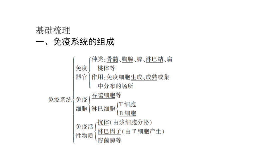 2015高考生物一轮复习课件：3.1.4免疫调节_第3页