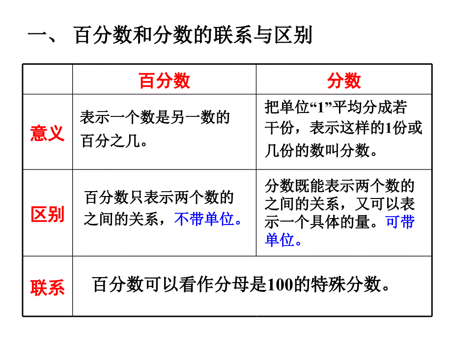 六年级上册数学总复习之百分数_第3页