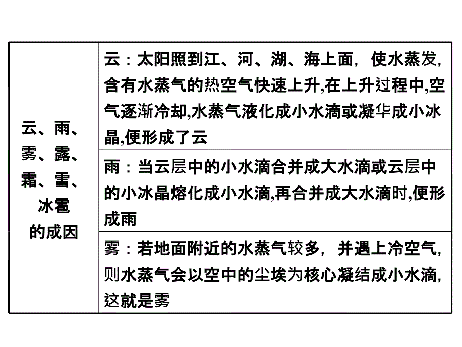 2017-2018学年苏科版八年级物理上册课件：2.5-水循环-(共29张ppt)_第3页