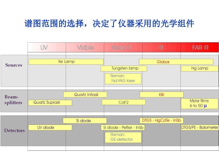 硕士生物仪器分析之紫外-可见光谱_第5页